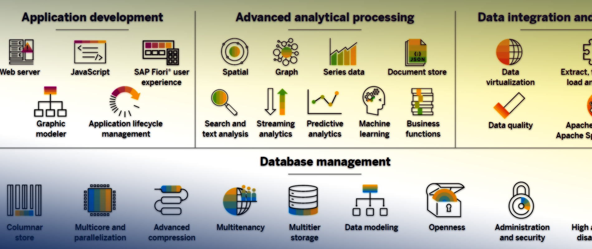 SAP HANA