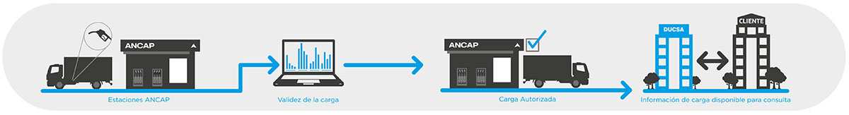 Funcionamiento Sistema de Control Vehicular